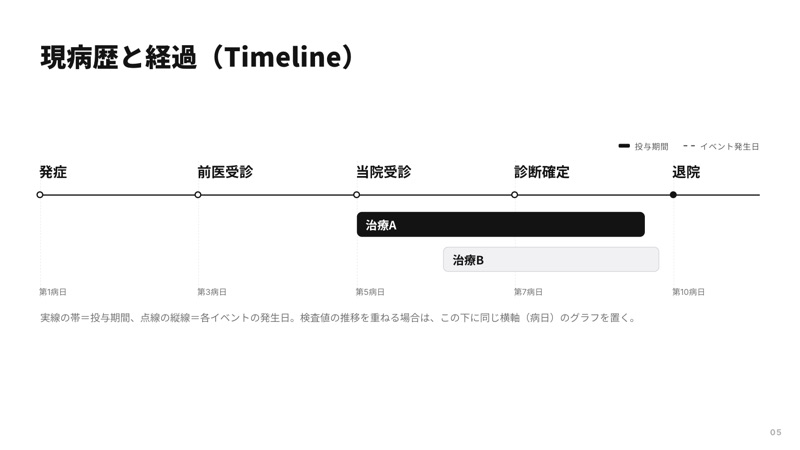 現病歴と経過のタイムライン