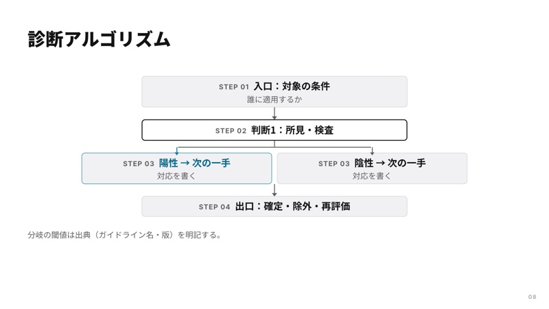 診断アルゴリズムのスライド