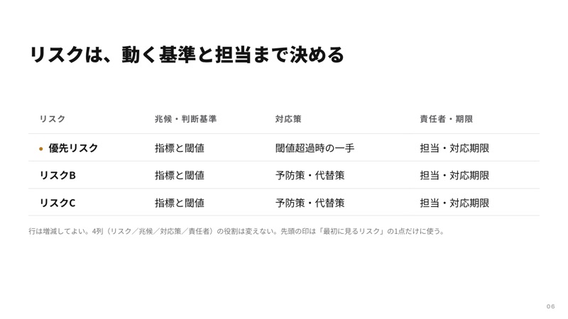 リスクを判断基準・対応策・担当に結びつける表