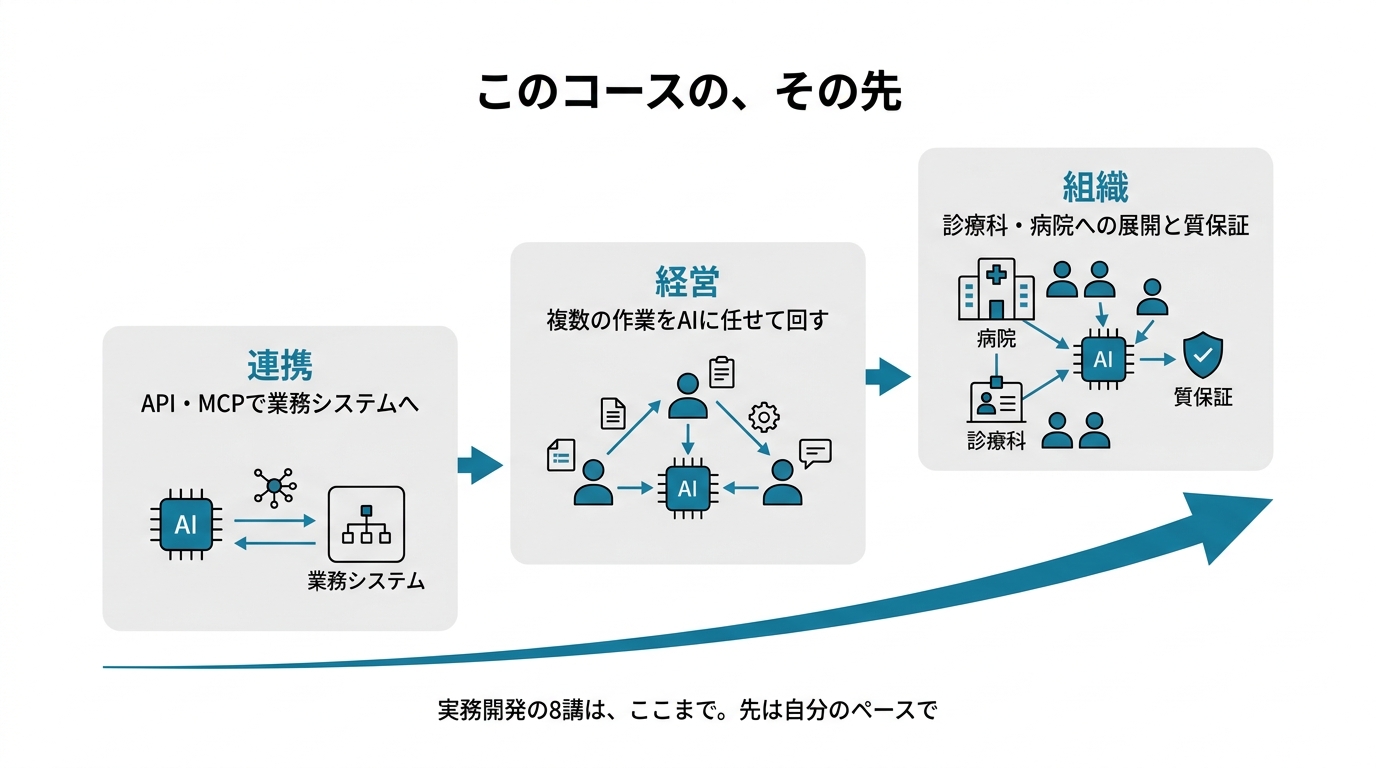 このコースの先。連携（API・MCP）→経営（AIに任せて回す）→組織（病院展開）。